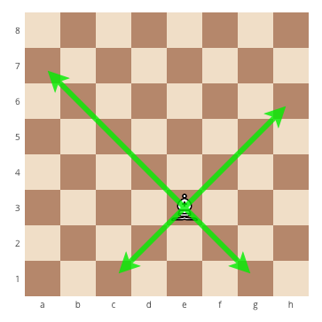 how to correctly move the bishop in chess, how to correctly move the chess pieces, how to correctly move the pieces in chess, how to move the pieces in chess, how the chess pieces move,